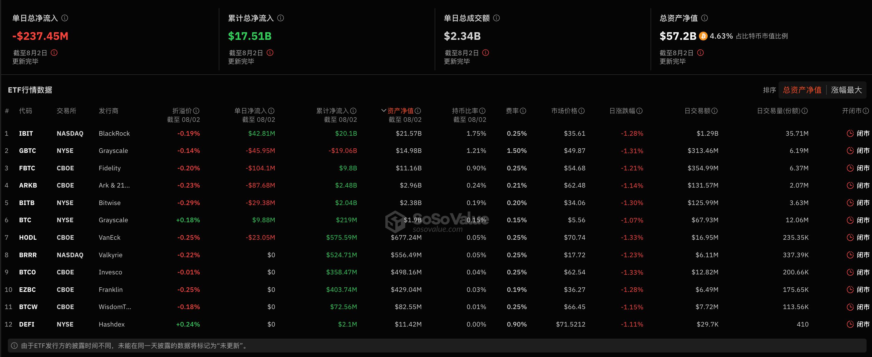 比特币现货ETF昨日总净流出2.37亿美元,FBTC单日净流出1.04亿美元
