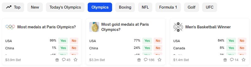 预测市场Polymarket上巴黎奥运资金池总规模已突破1000万美元