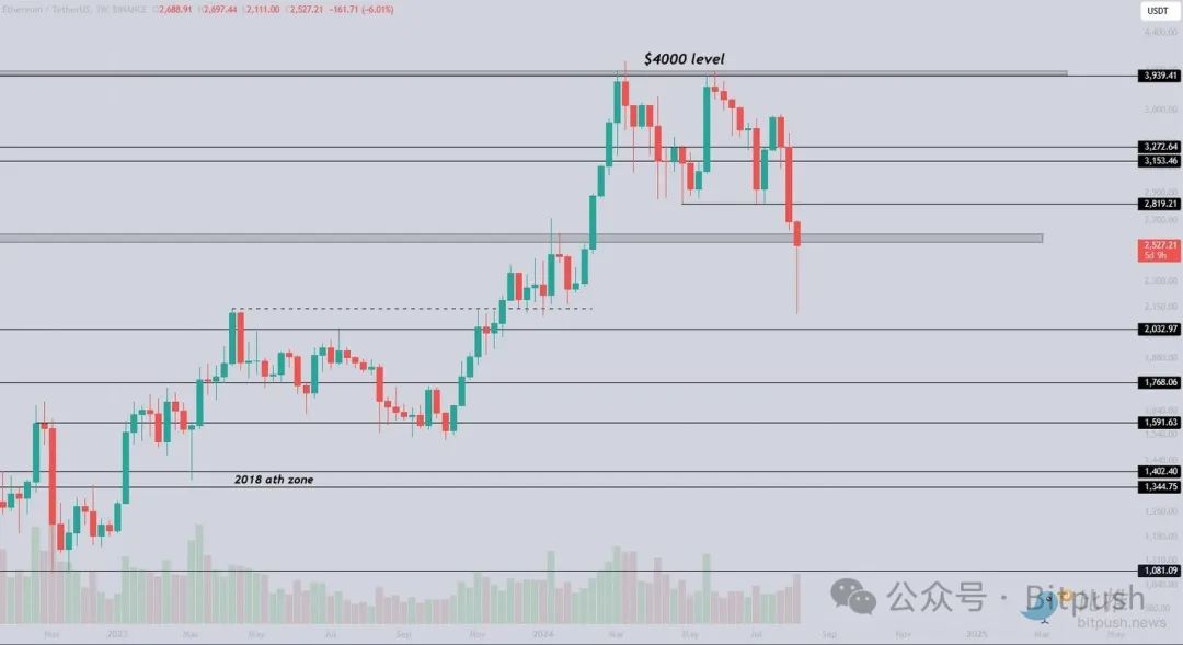 大户在比特币暴跌期间抄底，但回调风险仍然存在