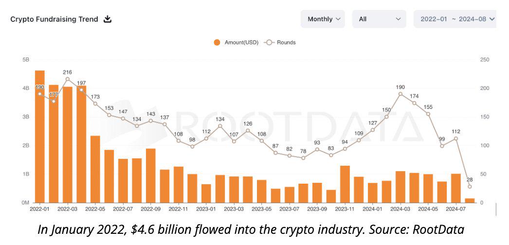 Cinneamhain Ventures合伙人:加密融资已经放缓,多数LP只想超越指数基金的回报