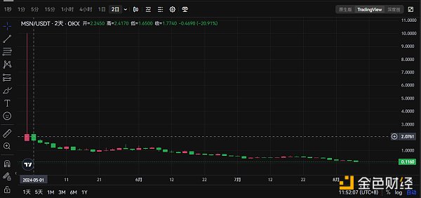 Meson Network代币狂跌遭下架，10亿估值项目走出土狗线