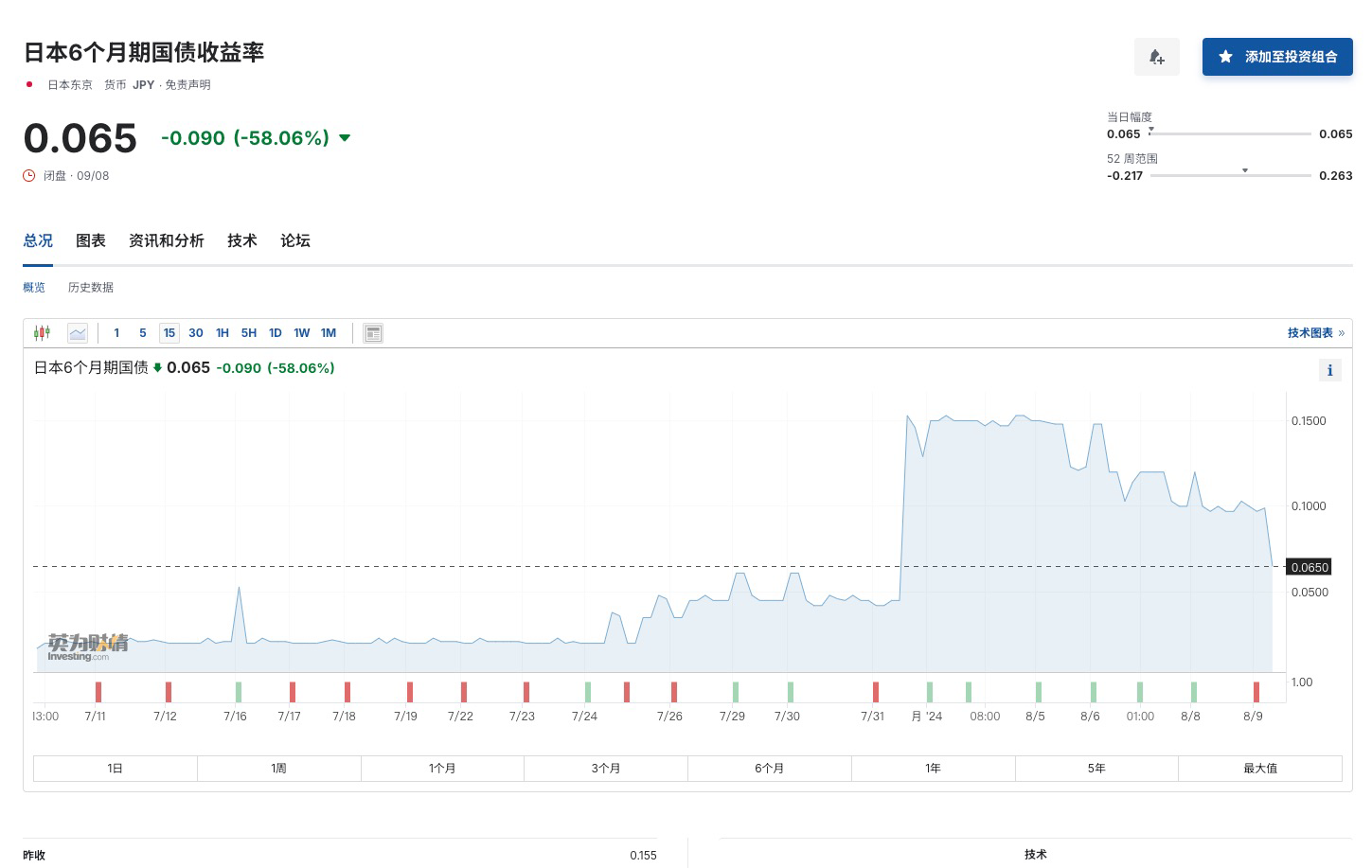 未来一个月内“美国衰退交易”的领先指标:美国周初领失业金人数