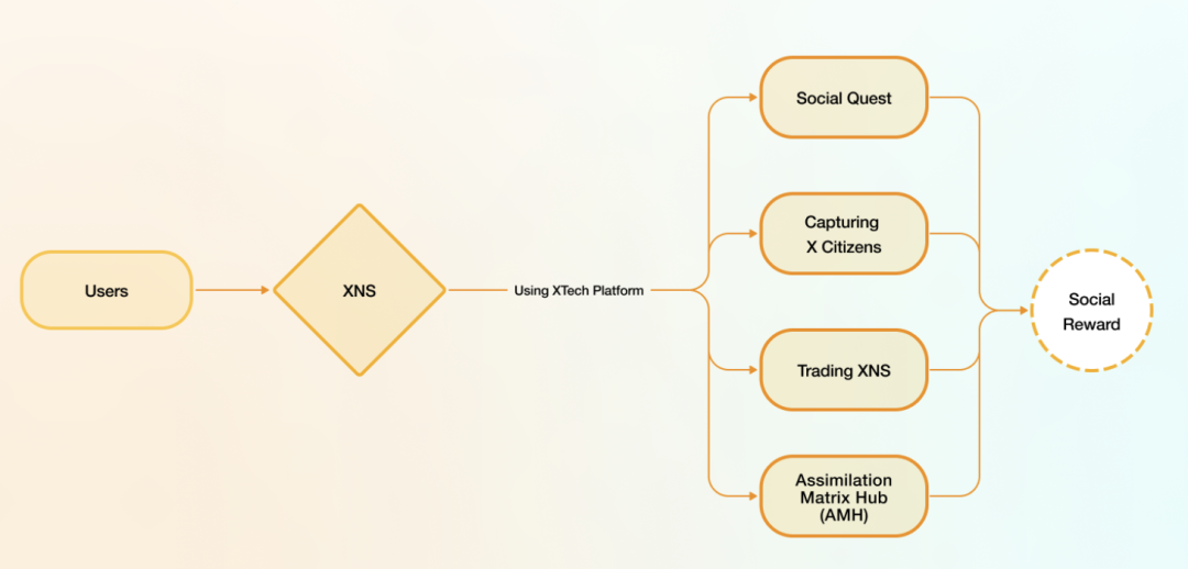 如何参与新SocialFi平台XTech？