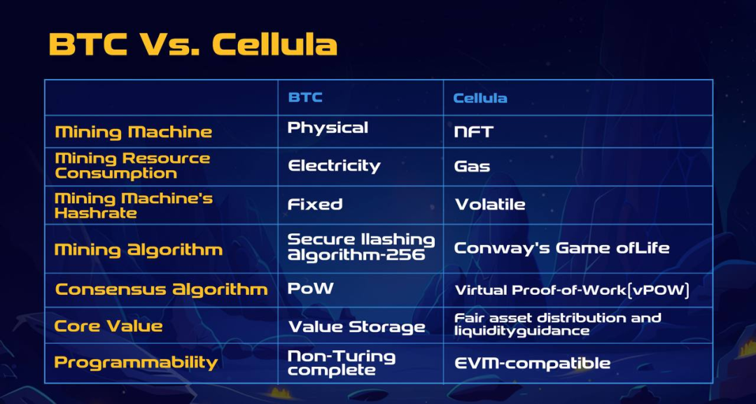 专访Cellula：虚拟化POW的全链游戏，为何能够得到币安与OKX的青睐？