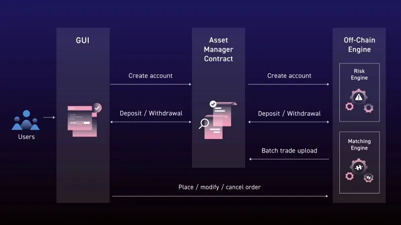 尝试结合CEX和DeFi优势的DEX ？一文详解模块化L2 Orderly Network