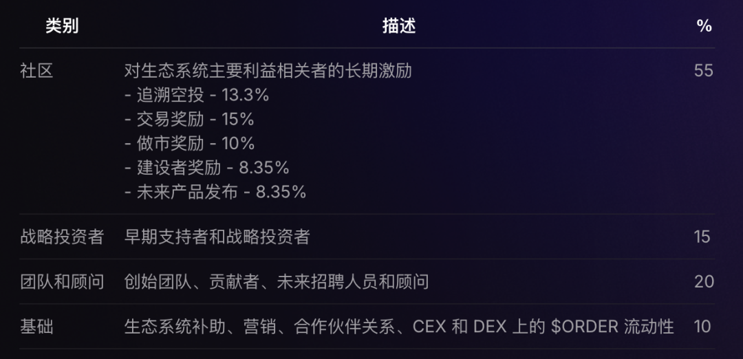 尝试结合CEX和DeFi优势的DEX ？一文详解模块化L2 Orderly Network