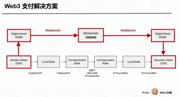 PayFi将引领金融革命？盘点5大Web3支付项目