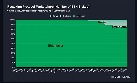 半年市值下降70%，为何 EigenLayer 代币上市后表现不佳？