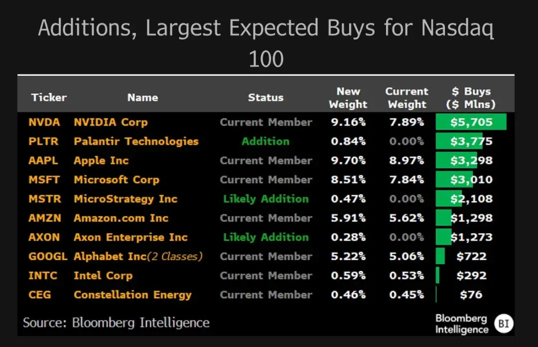 见证历史：比特币概念股MicroStrategy（MSTR）被纳入纳斯达克100指数