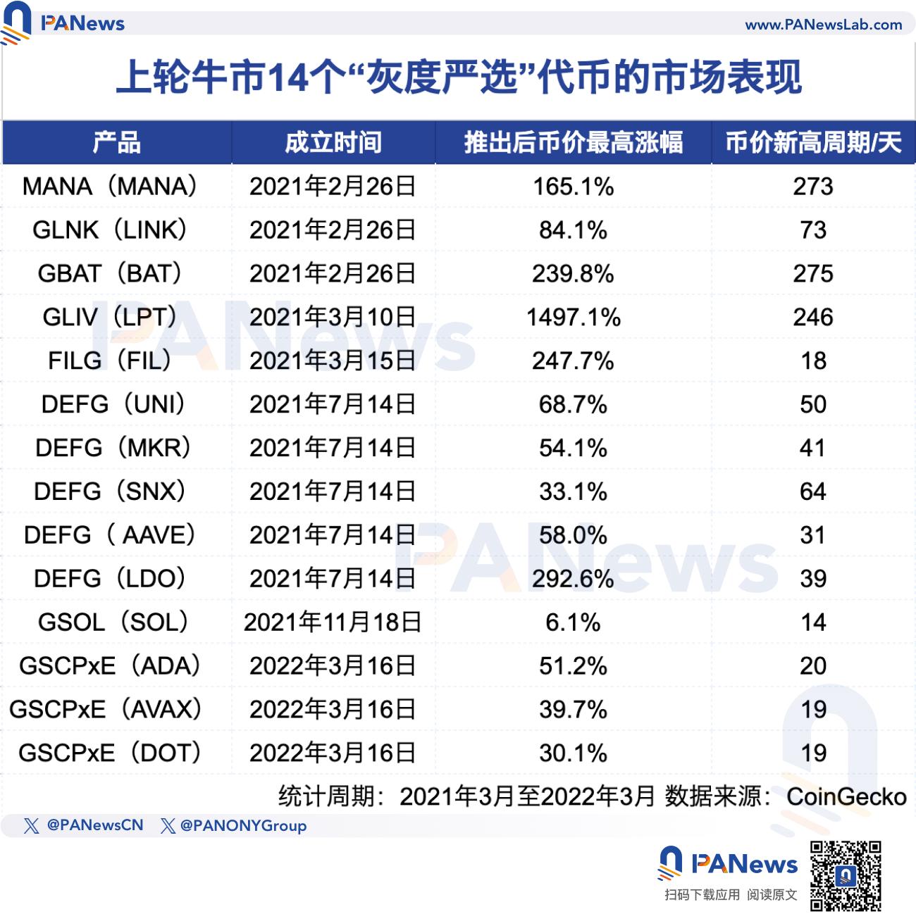 重温上轮牛市“灰度效应”:14个代币回报率超200%,市场周期显著影响