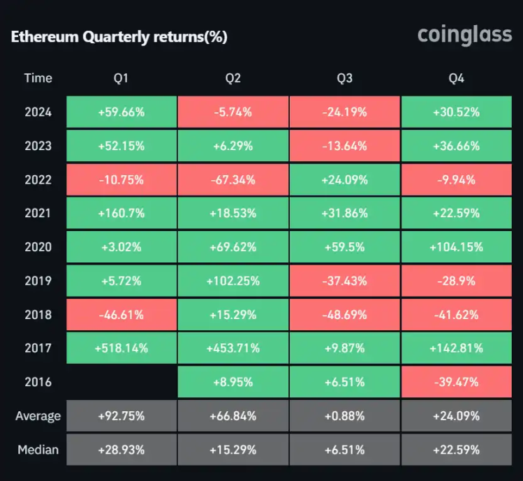 五大催化剂能帮助ETH今年翻身吗?