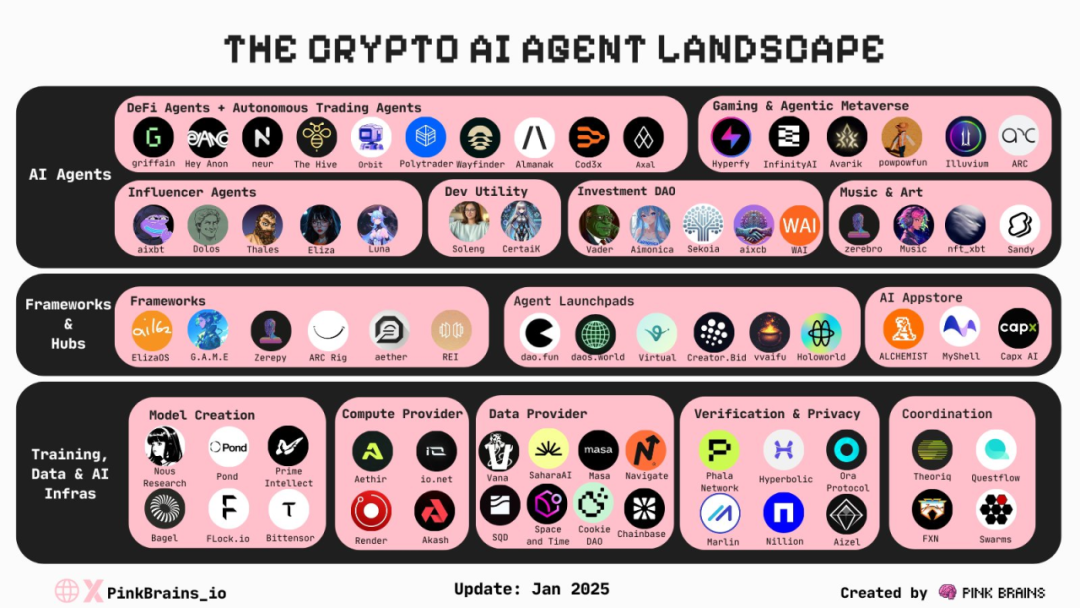 初探DeFAI生态:满足加密市场刚需,人人可借助AI Agent交易