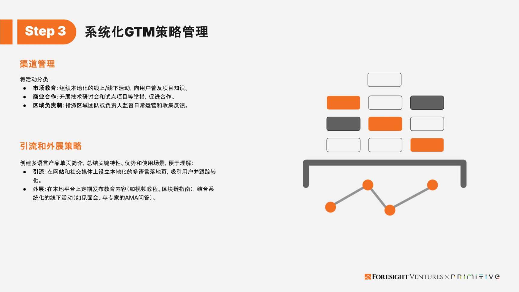 Foresight Ventures x Primitive Ventures：亚洲Web3市场入局指南