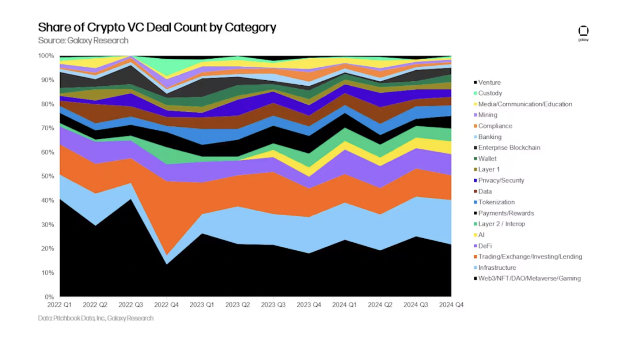 Galaxy 2024年Q4加密风投报告：比特币创下历史新高，但VC投资却不及同期