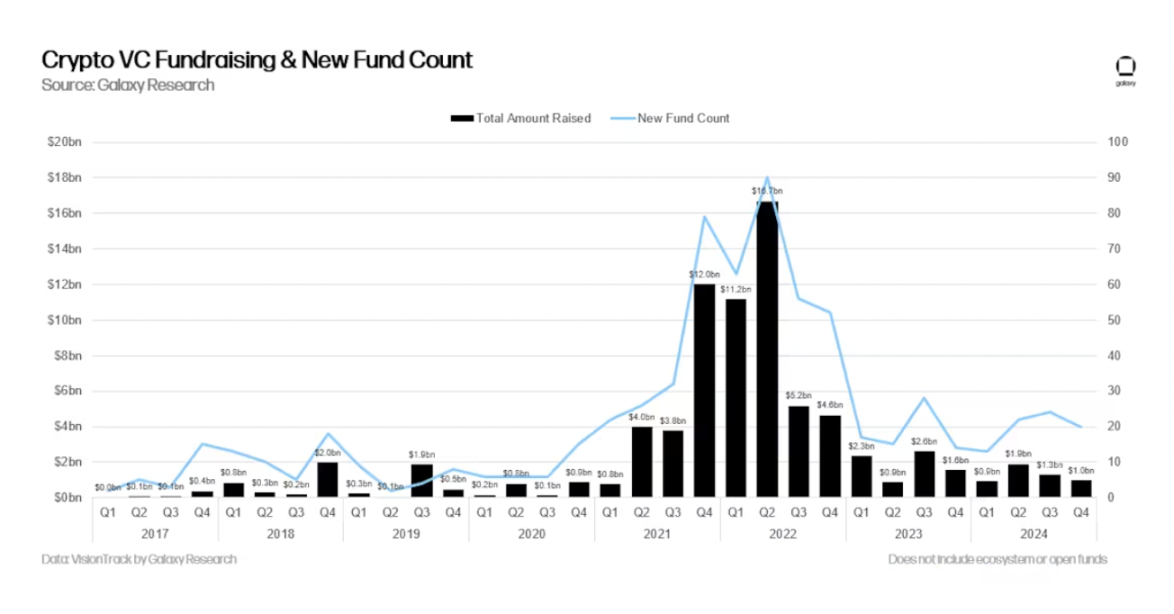 Galaxy 2024年Q4加密风投报告：比特币创下历史新高，但VC投资却不及同期