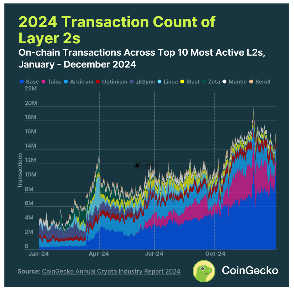 CoinGecko：2024年加密行业年度报告