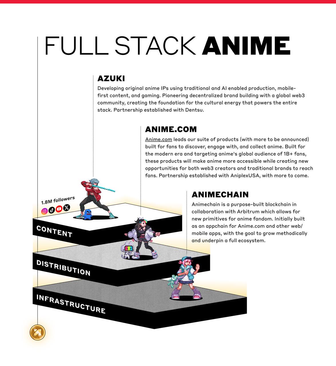 对话Azuki创始人Zagabond:打造社区主导的动漫宇宙,三大组件开启飞轮效应