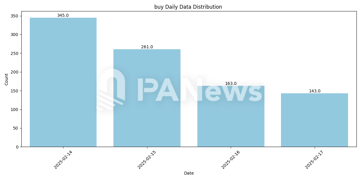 Libra上演猎杀游戏:近三成大户高位接盘,超7万地址被收割