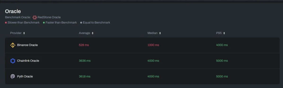 TGE在即,5个角度解析预言机新秀RedStone的优势与潜力