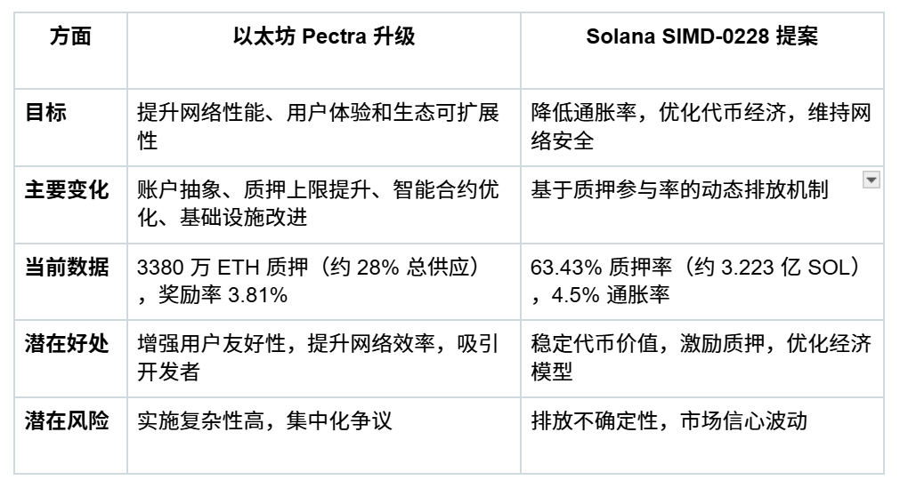 2025公链赛道的十字路口:以太坊Pectra遇冷与Solana InfiniSVM的破局野望