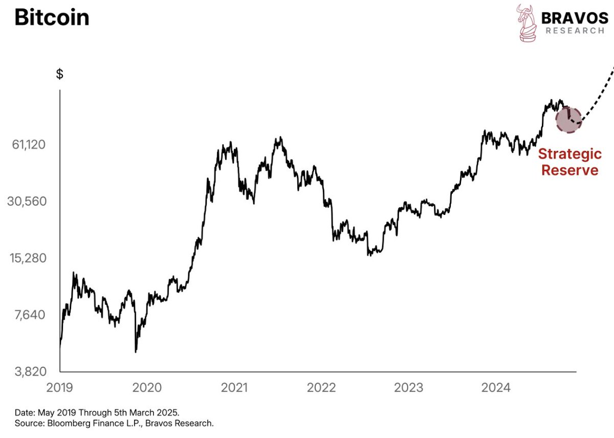 数据分析:特朗普的战略储备计划,是比特币的价格转折点吗?