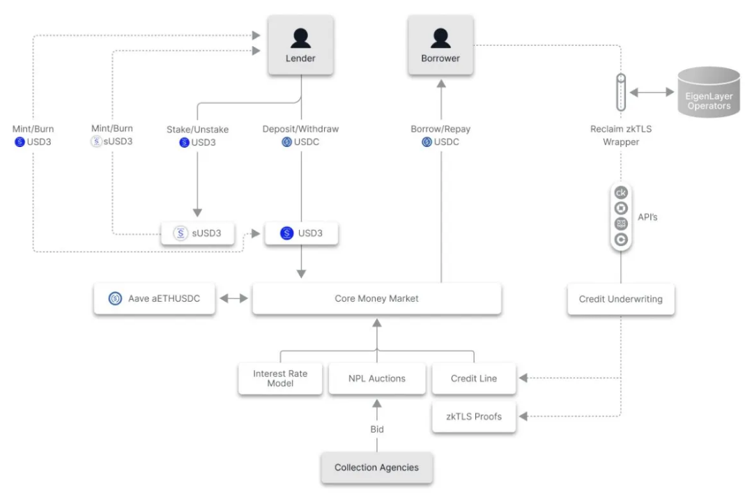 无抵押借贷协议3Jane如何改变链上市场?