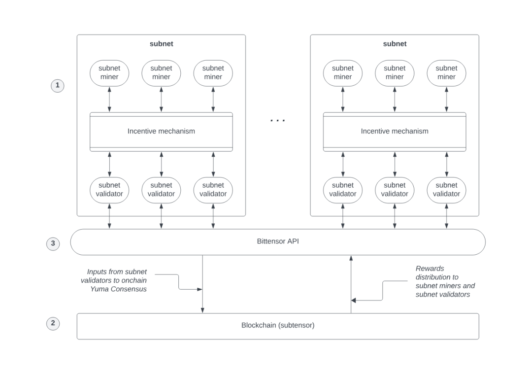 AI×Crypto交汇:五大AI Layer1项目深度解析