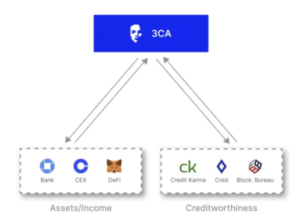 无抵押借贷协议3Jane如何改变链上市场?