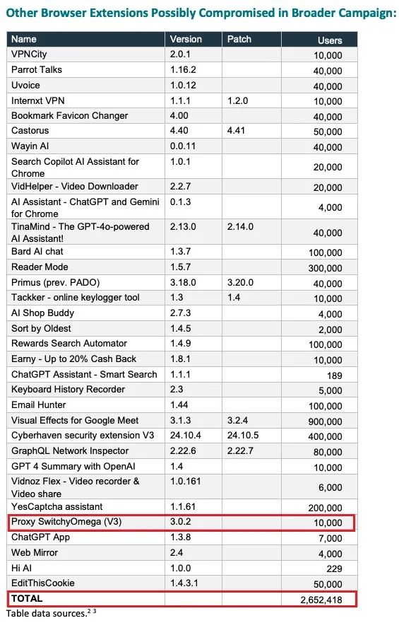 谷歌插件再出风险事件:SwitchyOmega被曝盗取私钥,如何防范插件被篡改?