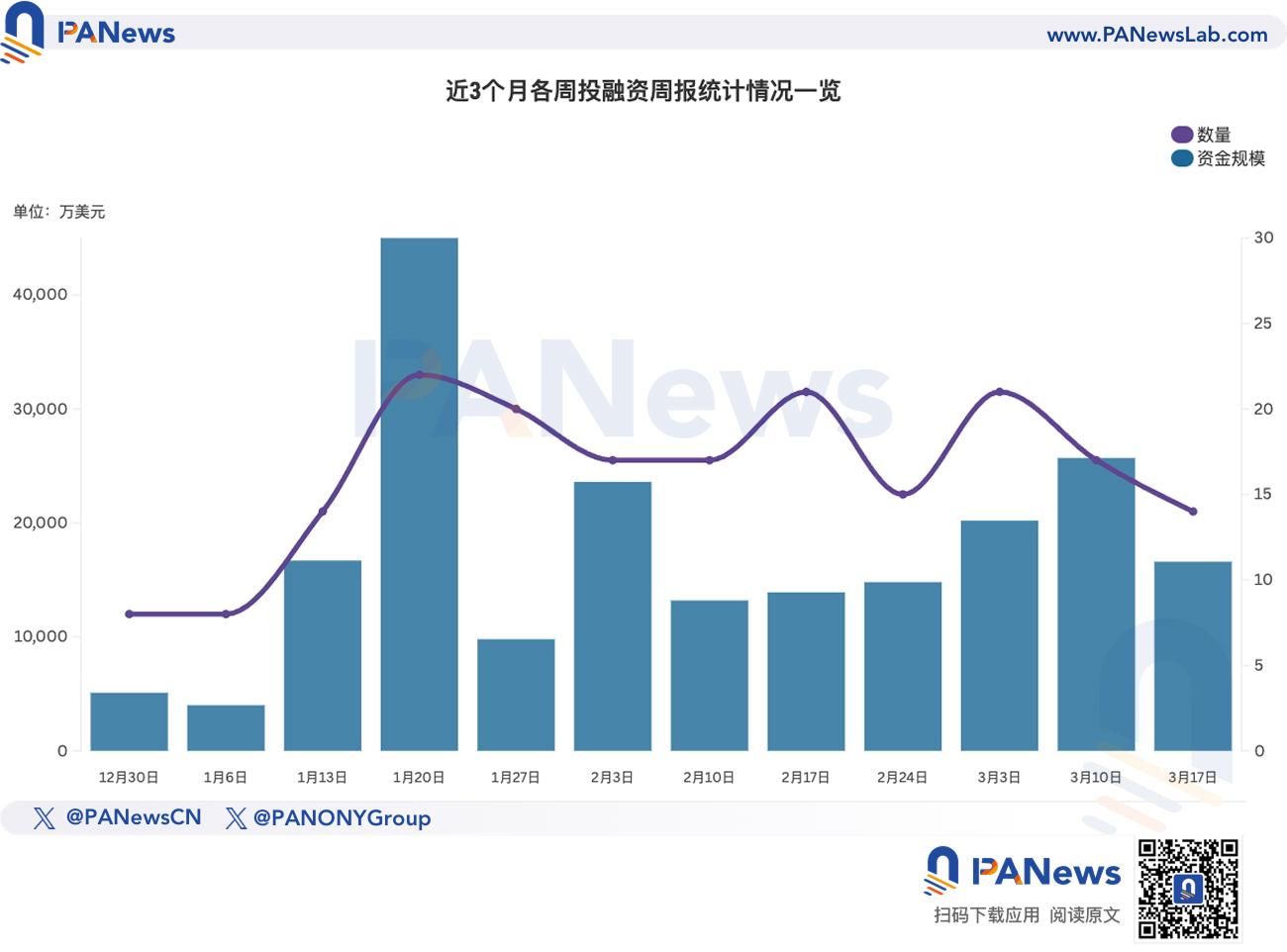 融资周报 | 公开融资事件14起;加密支付公司Mesh完成8200万美元B轮融资,Paradigm领投