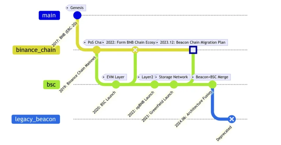 超级公链三国杀:以太坊、Solana和BNB Chain对比