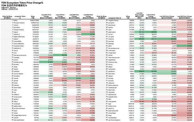 Telegram创始人回归,TON将换发第二春?