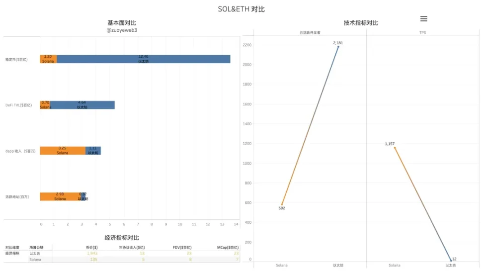 超级公链三国杀:以太坊、Solana和BNB Chain对比