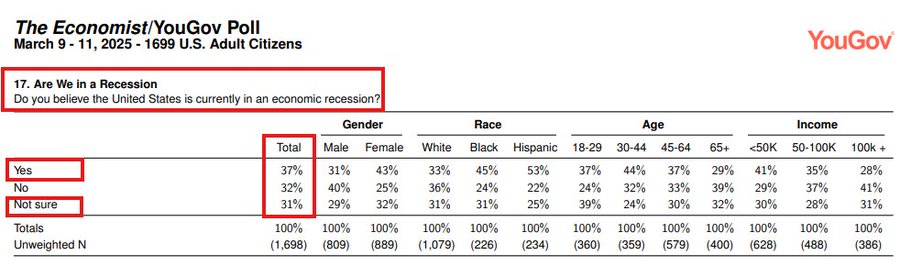 美国经济噩耗：消费者信心触底，衰退阴霾笼罩未来