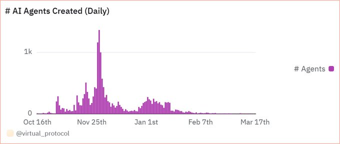 从ACP框架到新费用机制,Virtuals能再创辉煌吗?