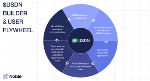 盘点四大即将TGE的收益型稳定币协议
