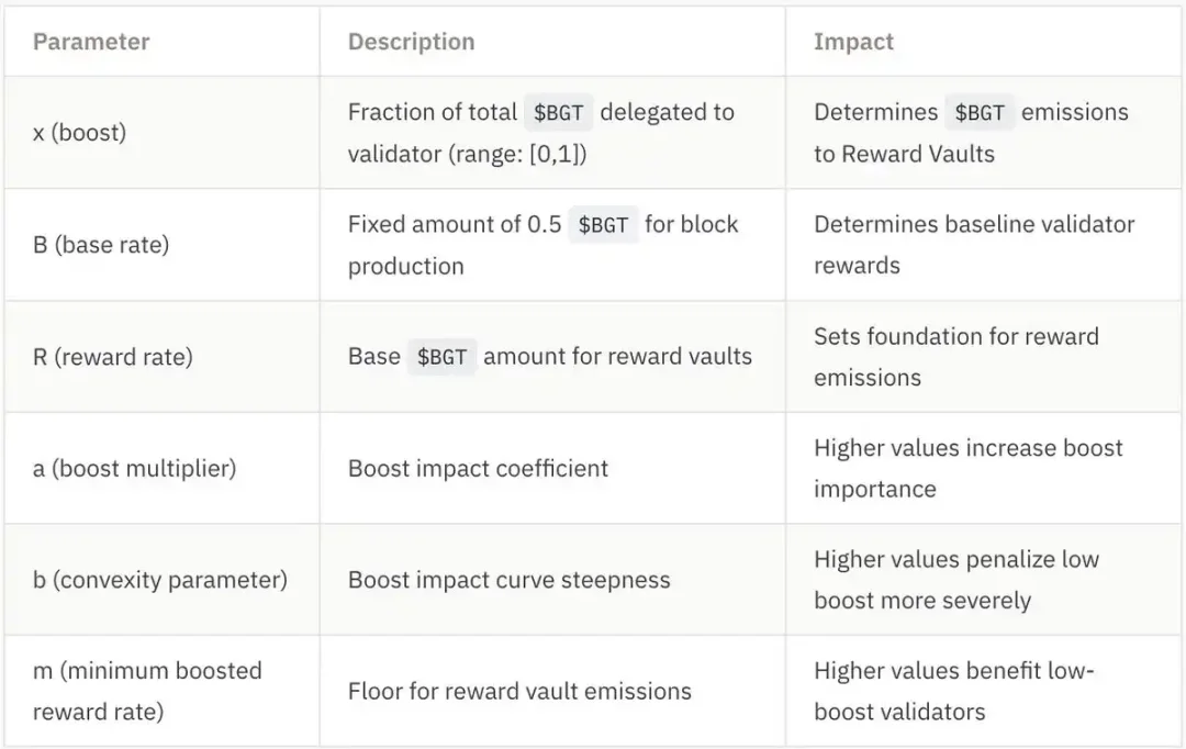 让流动性飞轮转起来，Berachain最全挖矿指南