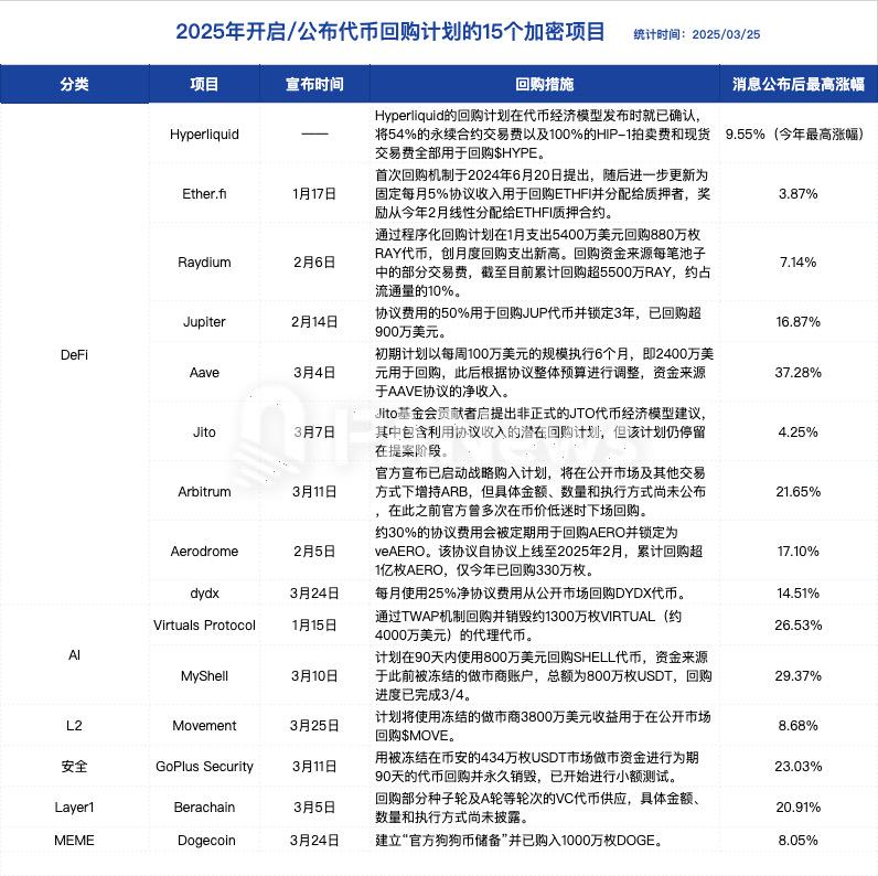 交易时刻：15个项目启动回购，比特币与美股呈数倍波动率水平关联