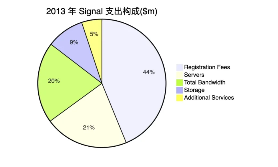 “隐私之王”Signal的成功启示:FHE项目该如何为自身造血?