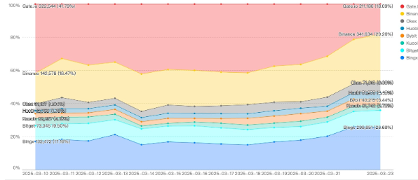从追赶者到规则制定者:Gate.io现货三重维度撕裂传统格局