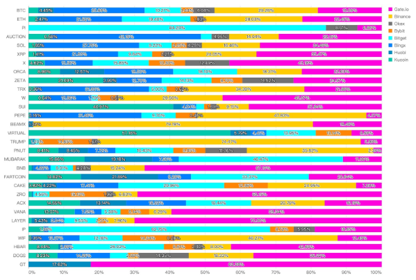 从追赶者到规则制定者:Gate.io现货三重维度撕裂传统格局