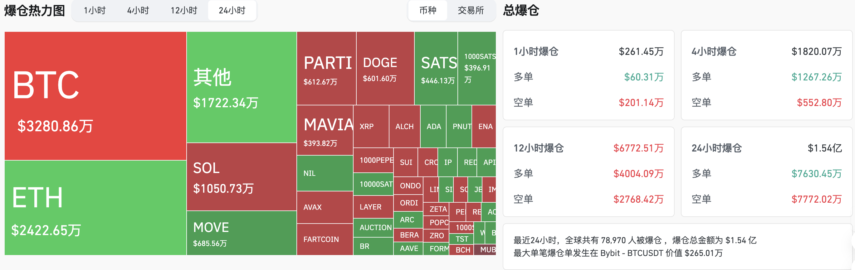 交易时刻：15个项目启动回购，比特币与美股呈数倍波动率水平关联