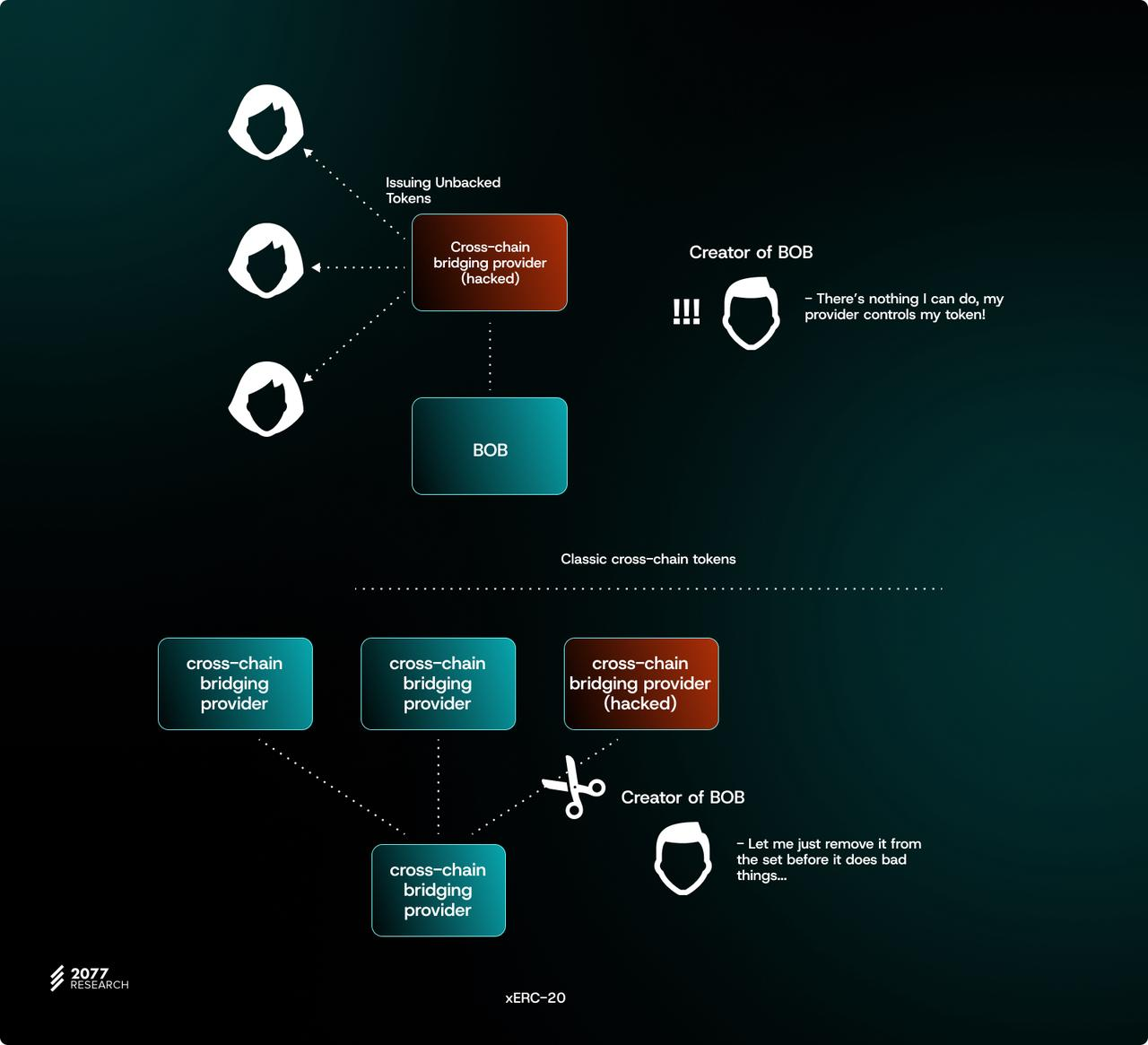 万字详解主权跨链代币标准“ERC-7281”:如何让跨链代币具有可互换性?