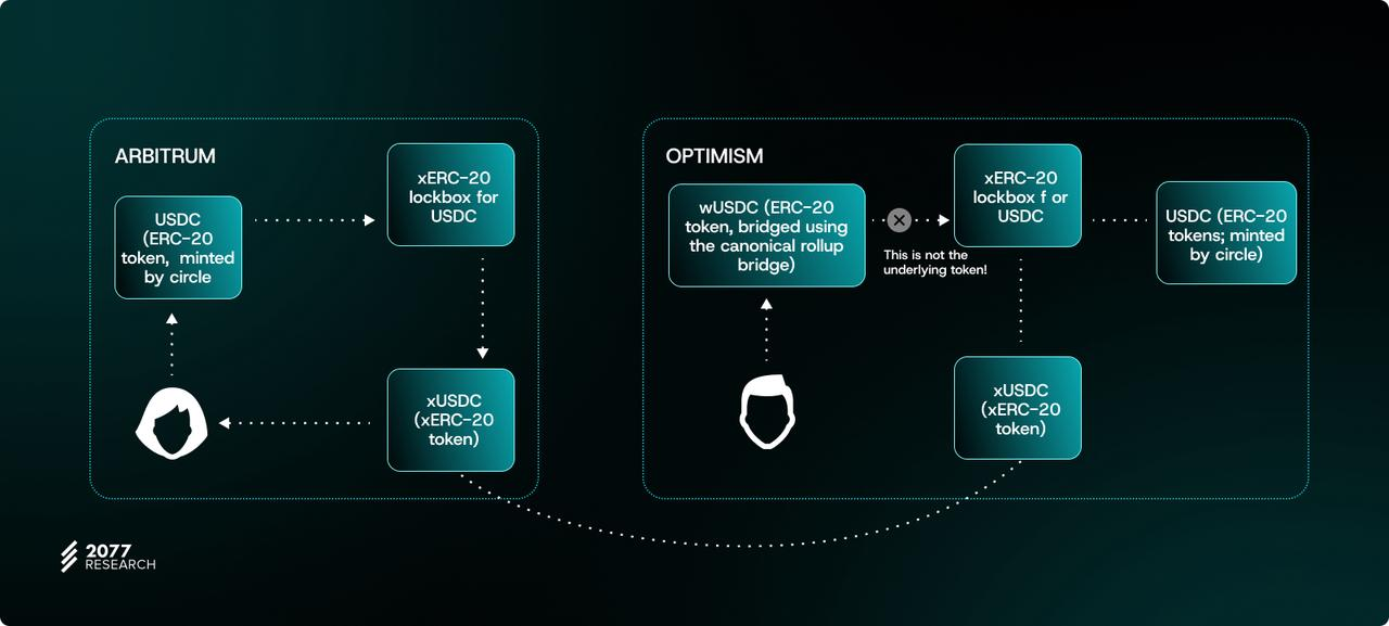 万字详解主权跨链代币标准“ERC-7281”:如何让跨链代币具有可互换性?