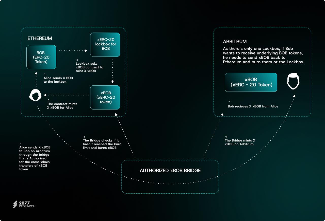 万字详解主权跨链代币标准“ERC-7281”:如何让跨链代币具有可互换性?