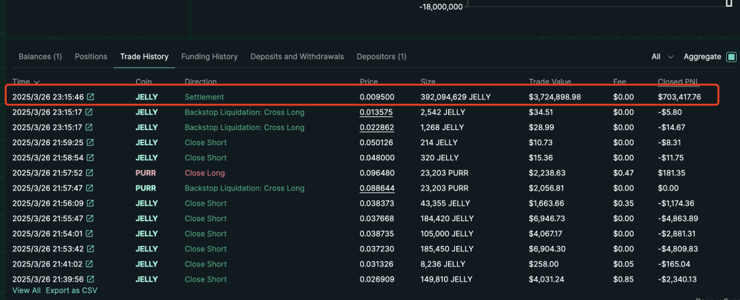 429%暴涨与2300万美元危机:JELLYJELLY空头挤压再次暴露Hyperliquid致命漏洞