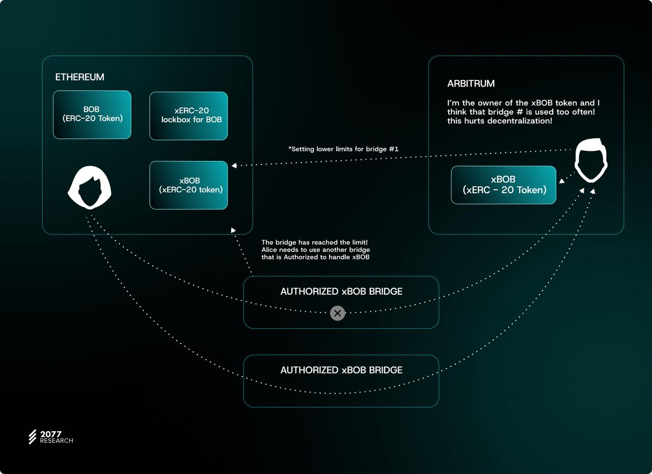 万字详解主权跨链代币标准“ERC-7281”:如何让跨链代币具有可互换性?