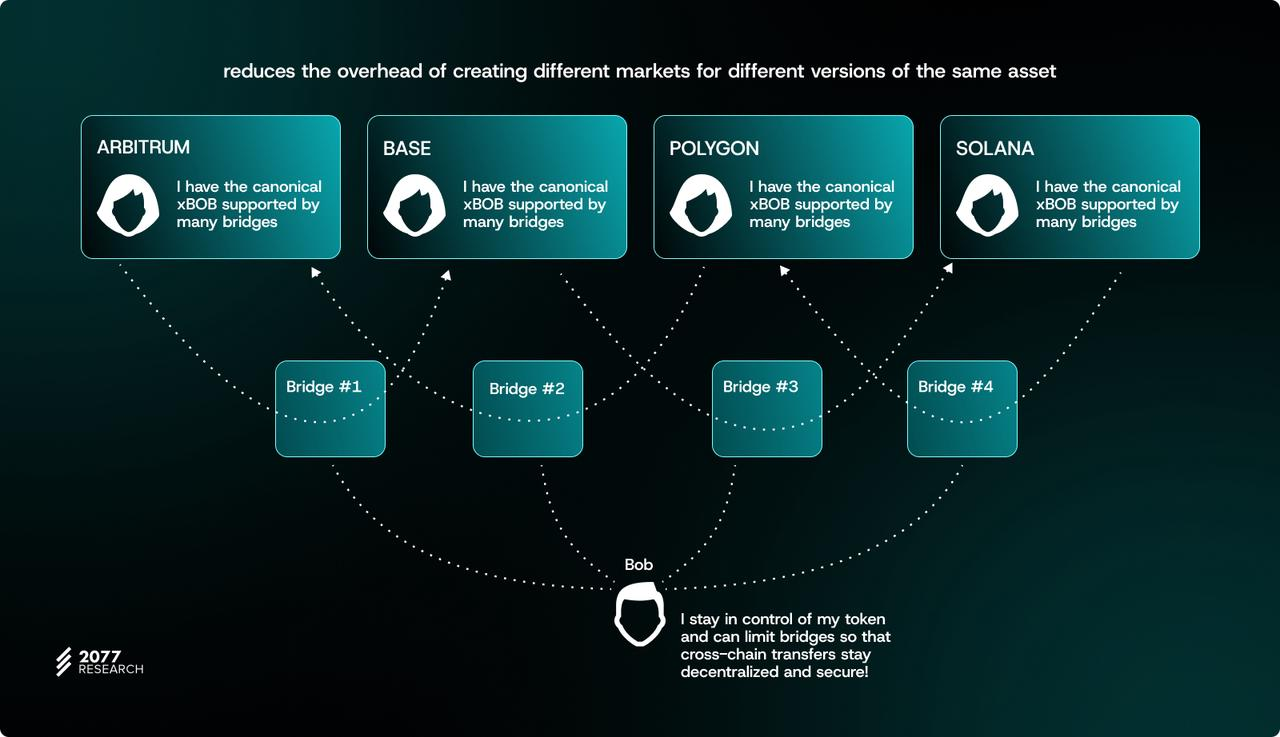 万字详解主权跨链代币标准“ERC-7281”:如何让跨链代币具有可互换性?