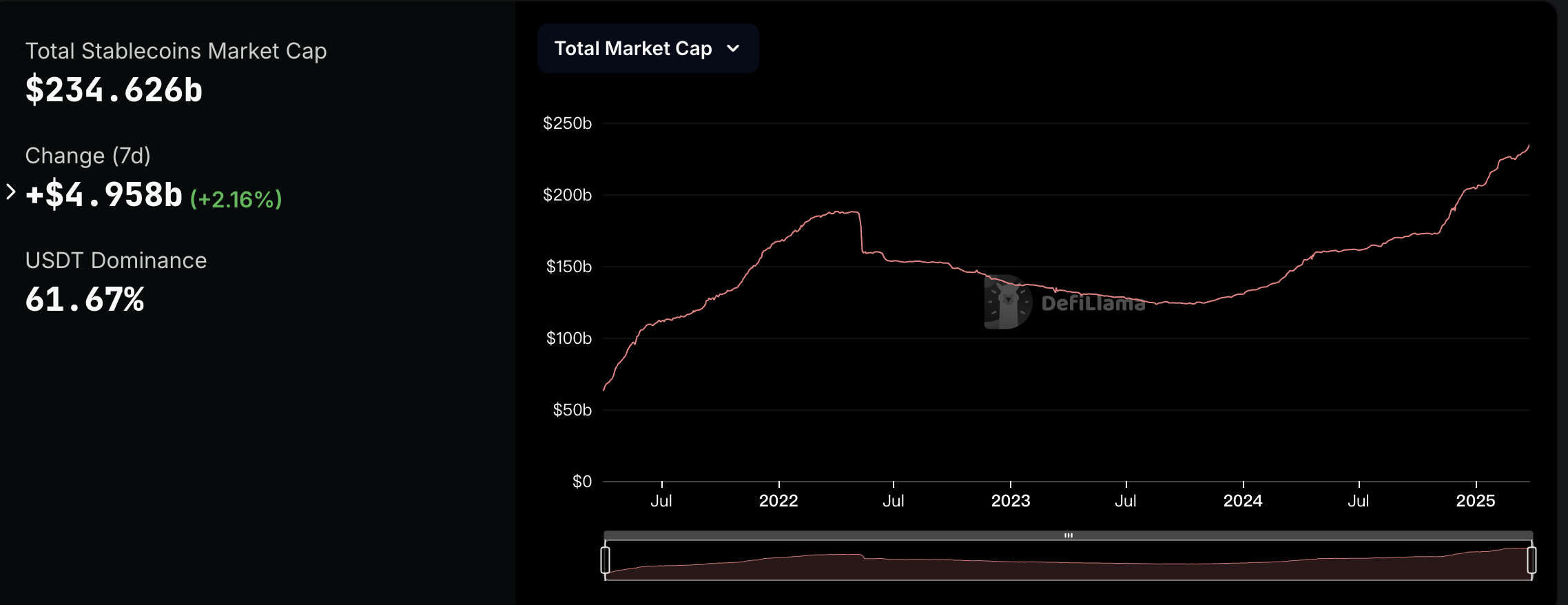 WLFI拟推机构级稳定币USD1:首发以太坊和BNB Chain,政策红利和特朗普品牌效应助阵