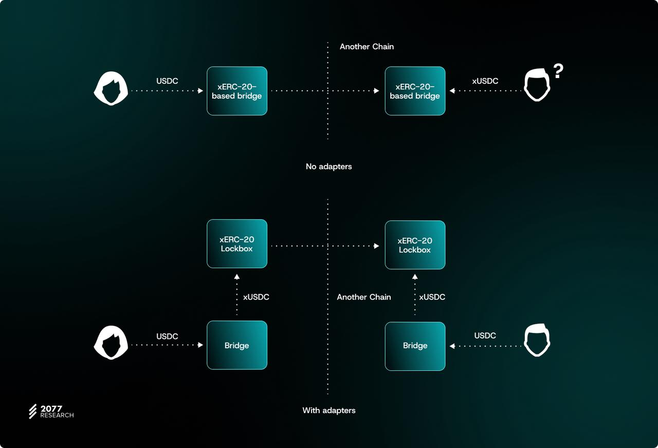 万字详解主权跨链代币标准“ERC-7281”:如何让跨链代币具有可互换性?